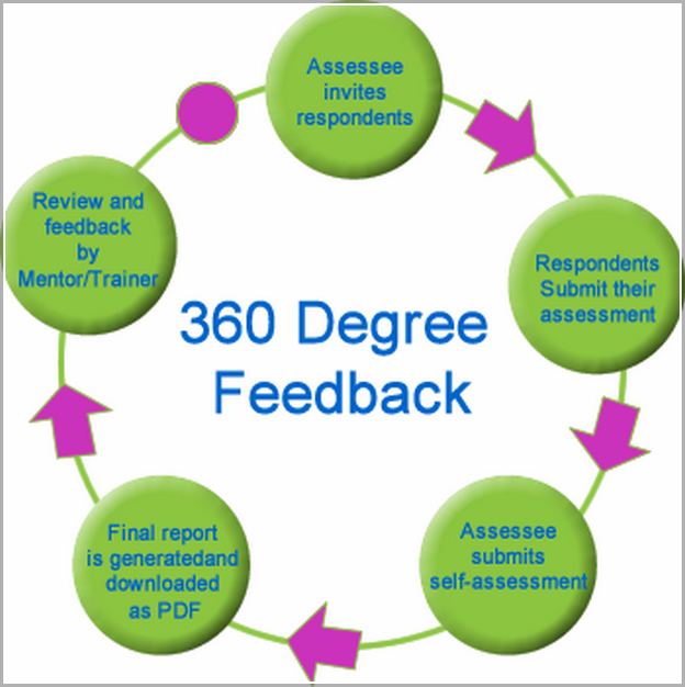 360 Degree Feedback System