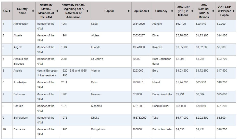 List of Third World Countries 2021