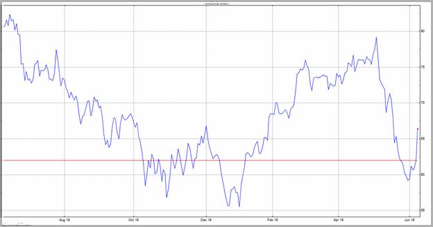 Aaba Stock Price Chart