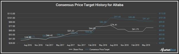 Aaba Stock Price Target