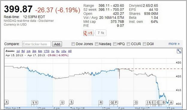 Aapl Stock Price Today Google Finance