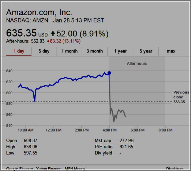 Amzn Stock Price Today After Hours