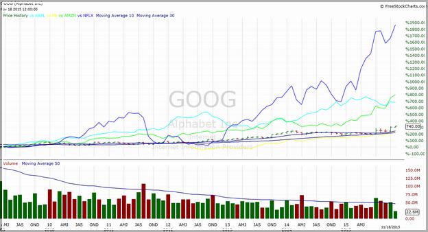 Amzn Stock Price Today Google Finance