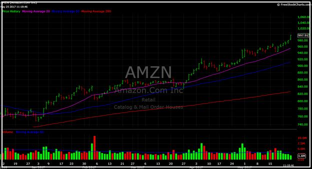 Amzn Stock Price Today Google