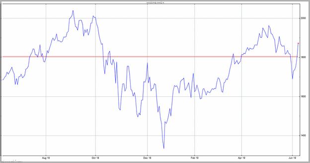 Amzn Stock Price Today News