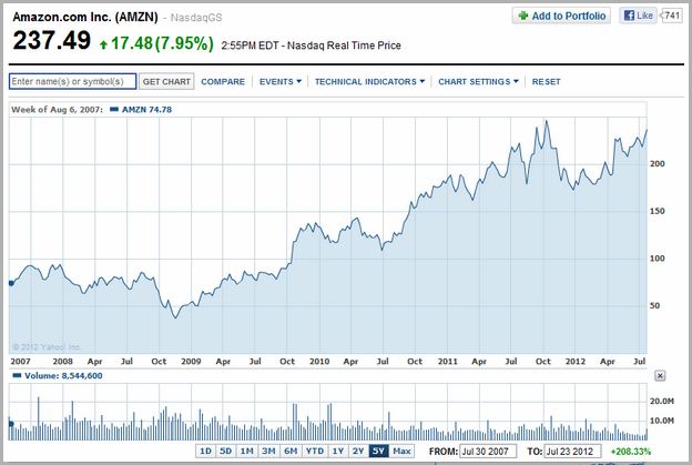 Amzn Stock Price Today Per Share