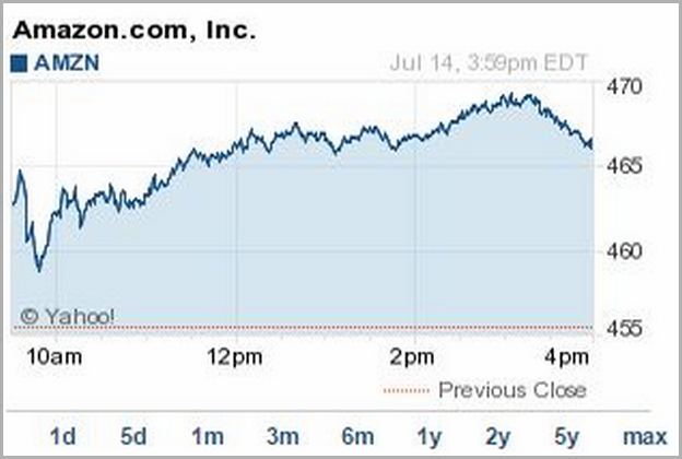 Amzn Stock Price Today