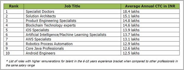 Artificial Intelligence Jobs In Bangalore