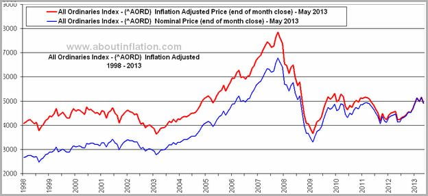 Australian Stock Market Graph Today