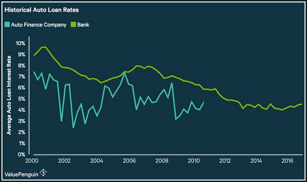 Average Auto Loan Rate History