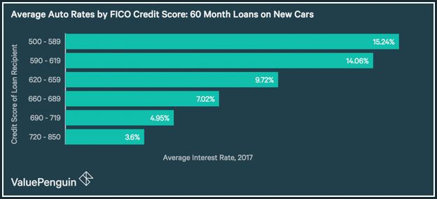 Average Car Loan Interest Rate 600 Credit Score