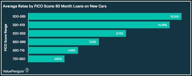 Average Car Loan Interest Rate By Credit Score