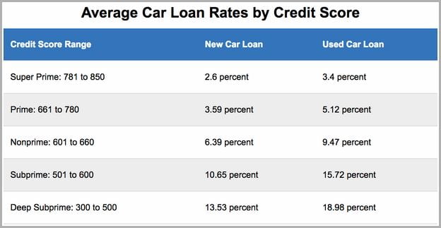 Average Car Loan Interest Rate Canada