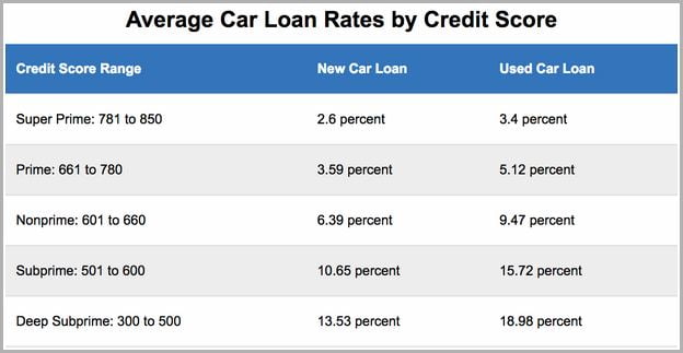 average-car-loan-interest-rate-canada