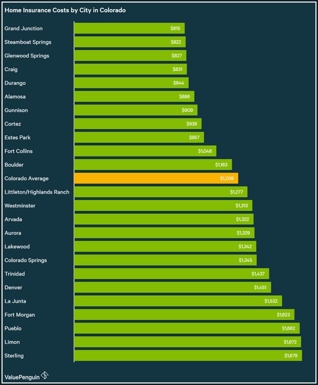 Average Cost Of Homeowners Insurance In Colorado