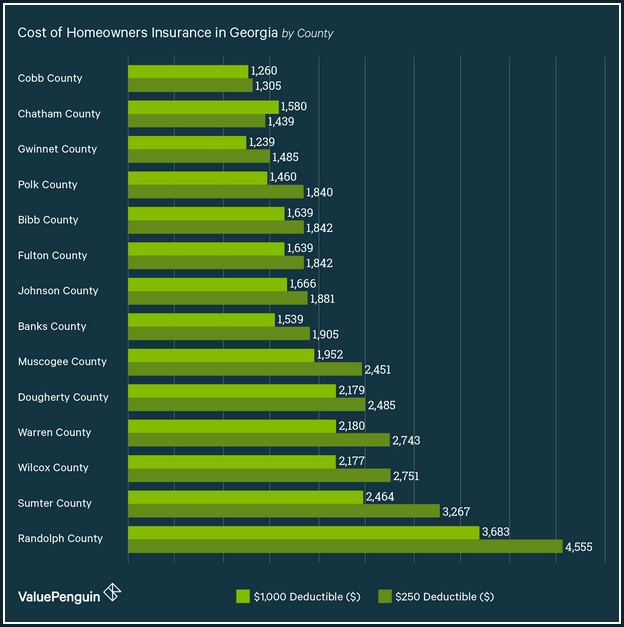 Average Cost Of Homeowners Insurance In Georgia