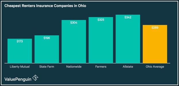 Average Cost Of Homeowners Insurance In Ohio