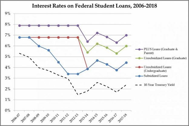 Average Credit Card Interest Rate For College Students