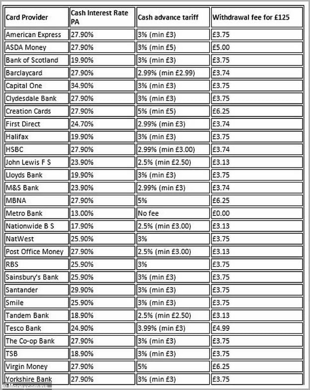 average-credit-card-interest-rate-uk