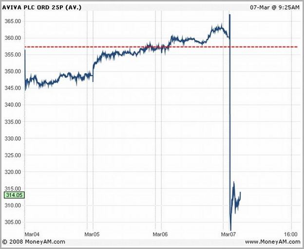 Aviva Share Price Calculator