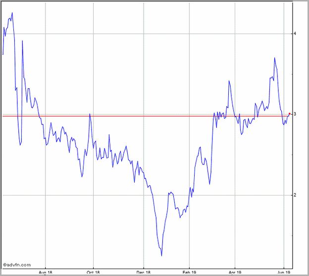 Avxl Stock Price History