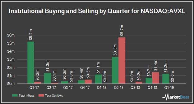 Avxl Stock Price Target