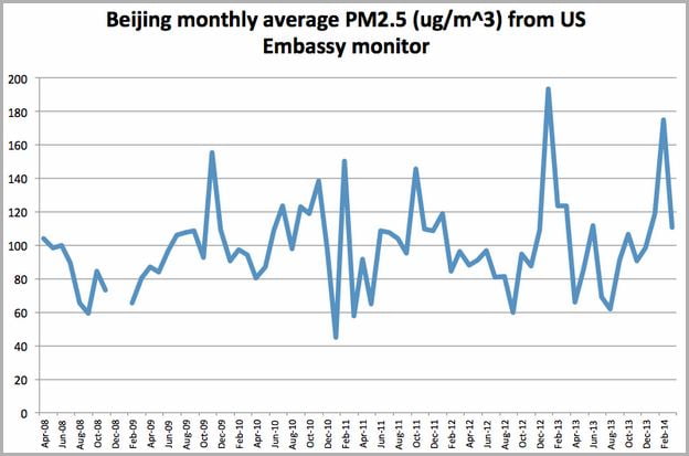 Beijing Air Quality By Month