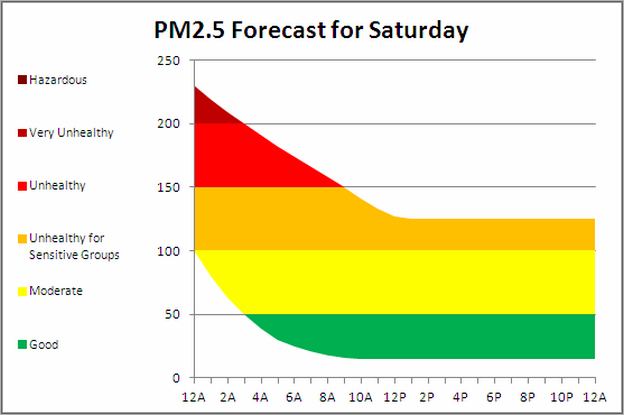 Beijing Air Quality Forecast