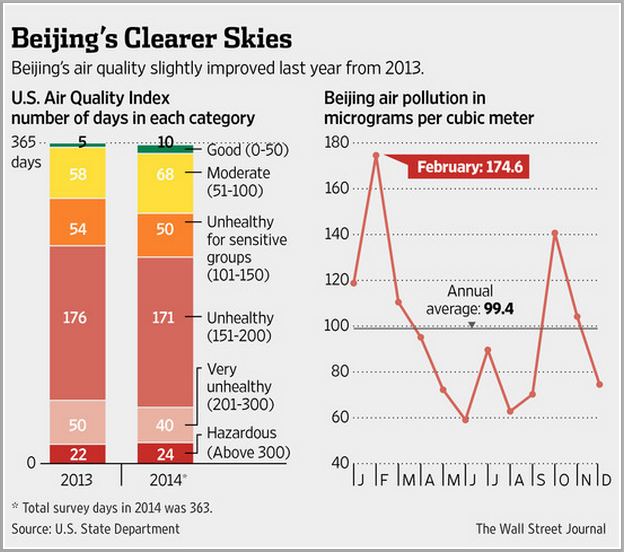 Beijing Air Quality Statistics