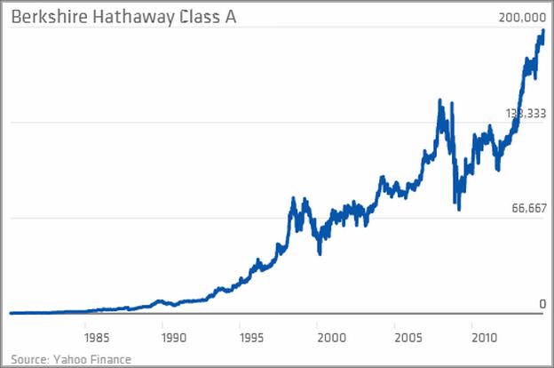 Berkshire Hathaway Stock Class B Forecast