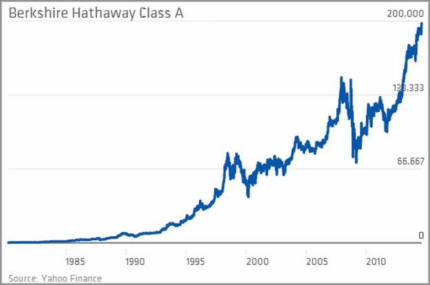 Berkshire Hathaway Stock Class B Price History