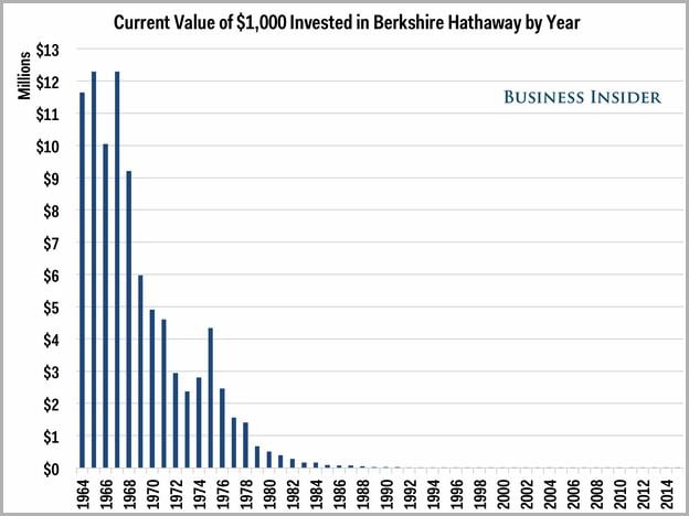 Berkshire Hathaway Stock Class B Returns