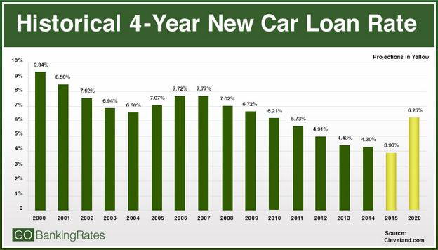 Auto Loan Rates Today 60 Months