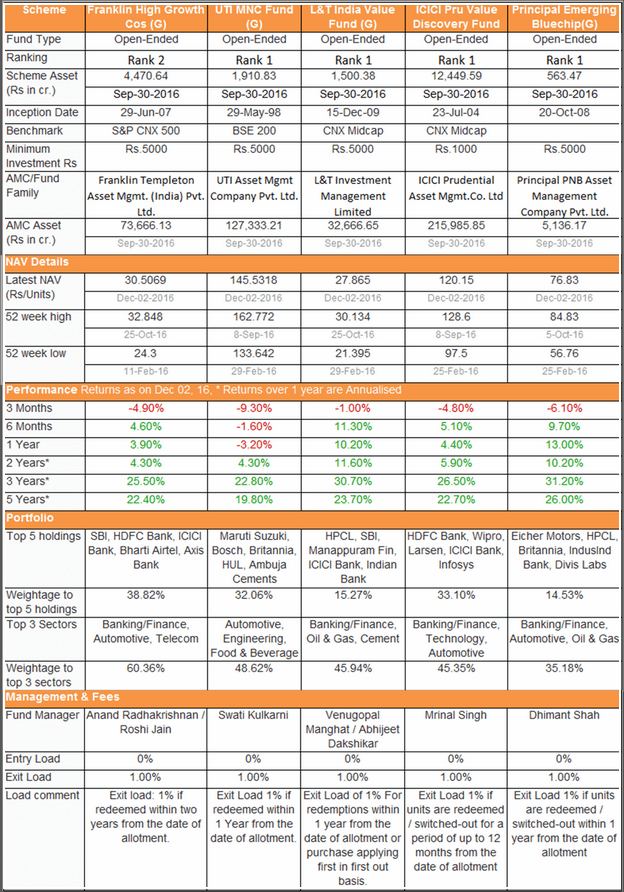 Best Performing Mutual Funds In India Last 5 Years