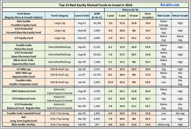 Best Performing Mutual Funds India