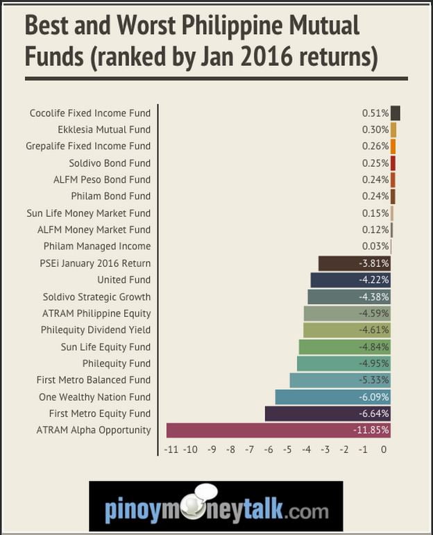 Best Performing Mutual Funds Philippines