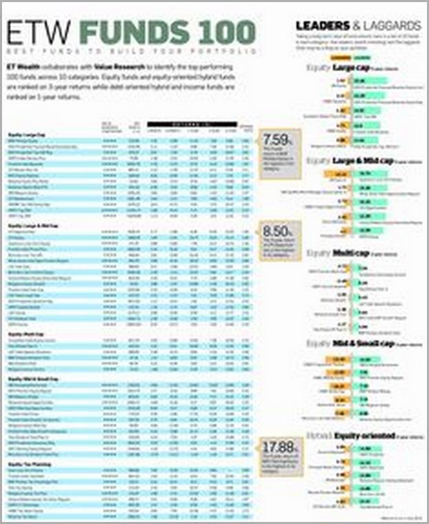 Best Performing Mutual Funds Value Research