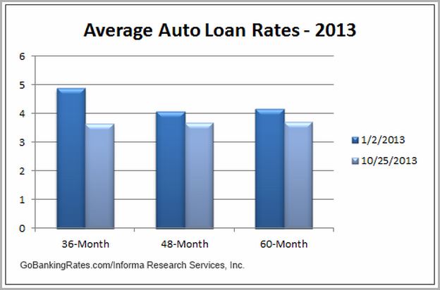 Best Used Auto Loan Rates California