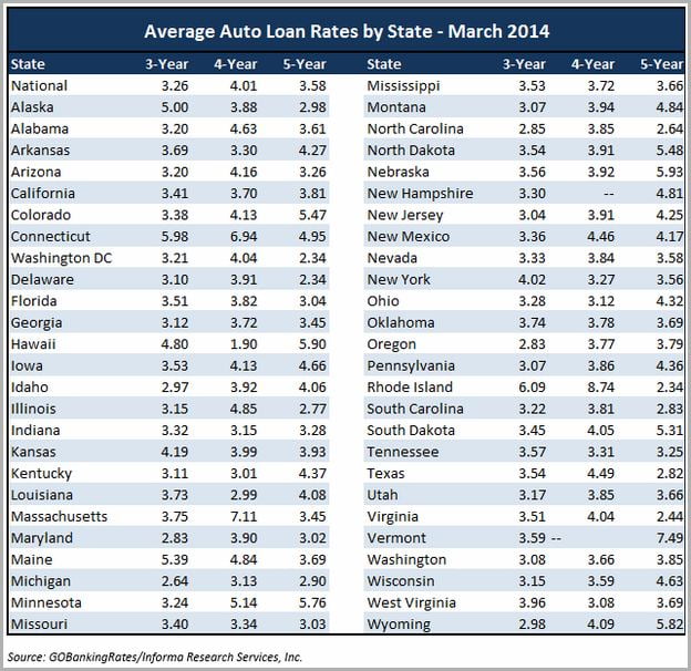 Best Used Auto Loan Rates In Az