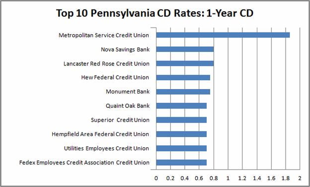 Best Used Auto Loan Rates In Pa