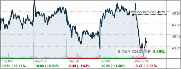 Bmy Stock Price Today Per Share