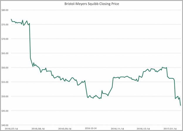 Bmy Stock Price Today