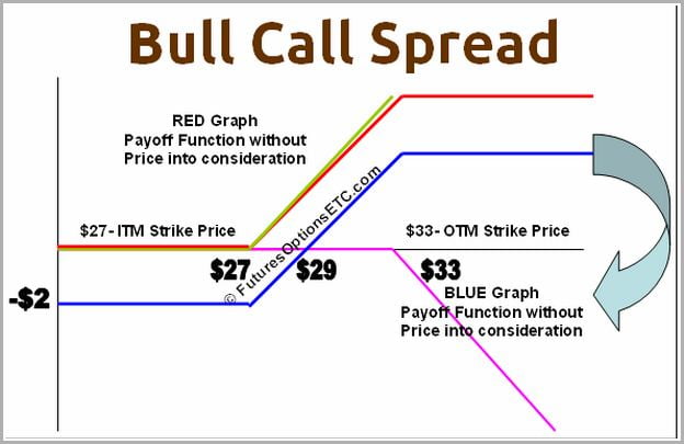 Bull Call Spread Example