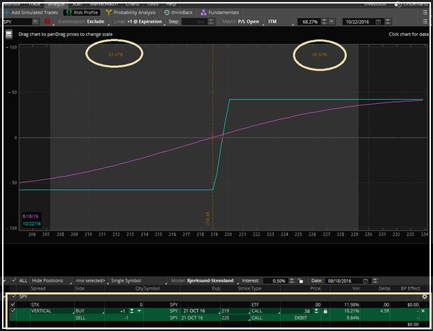 Bull Call Spread