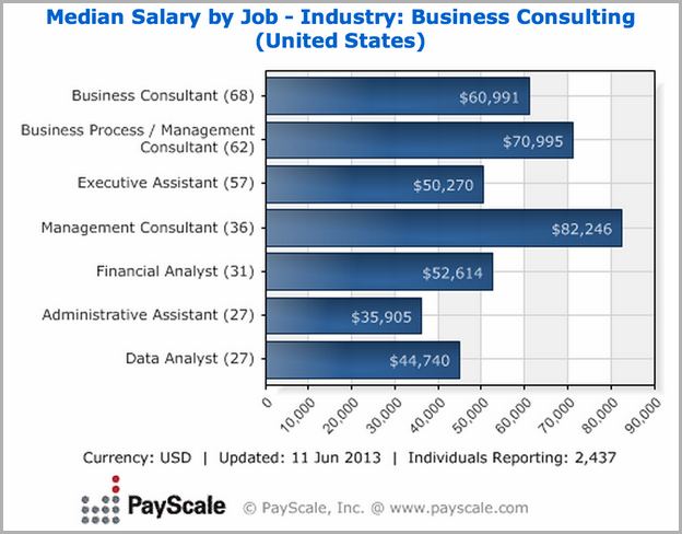 Business Consultant Salary