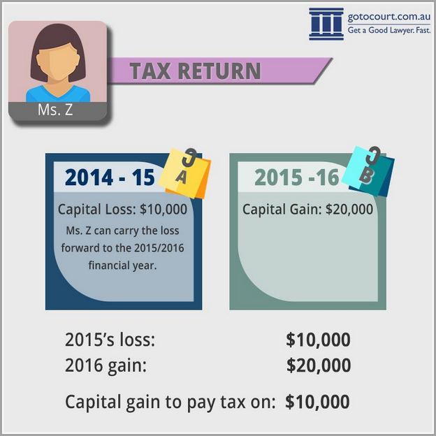 Capital Gains Tax Calculator Shares Australia