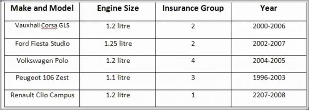 Car Insurance Groups List