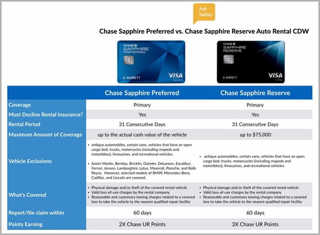 Chase Sapphire Preferred Rental Car Insurance Abroad
