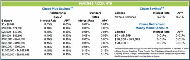 Chase Savings Account Interest Rate