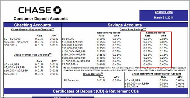 Chase Savings Account Rates 2017